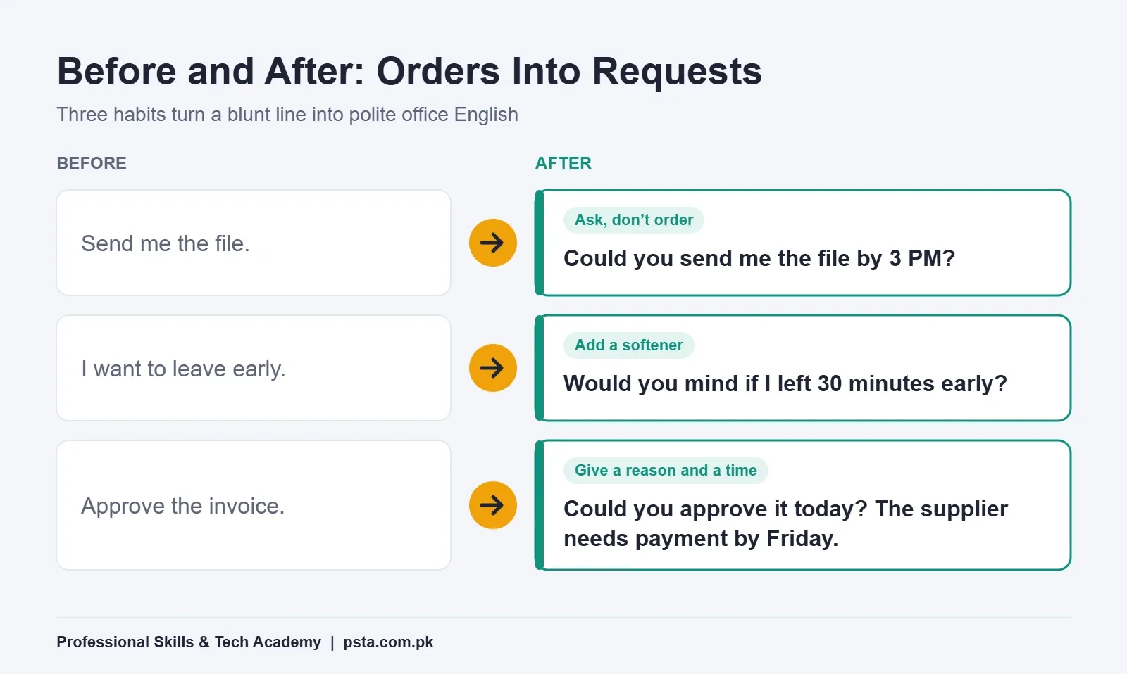 English phrases for office: before and after examples turning blunt orders into polite requests