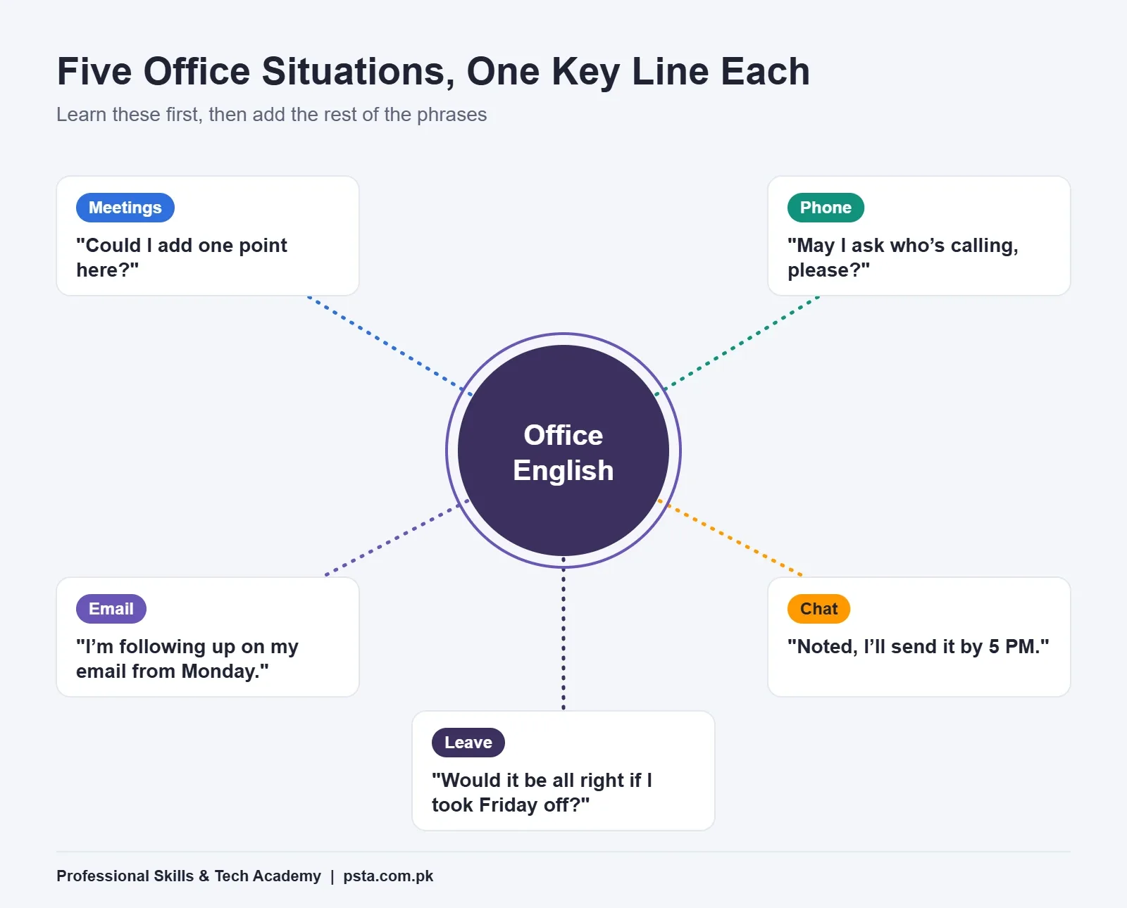 Five office situations with one key English phrase each for meetings, phone, email, chat and leave