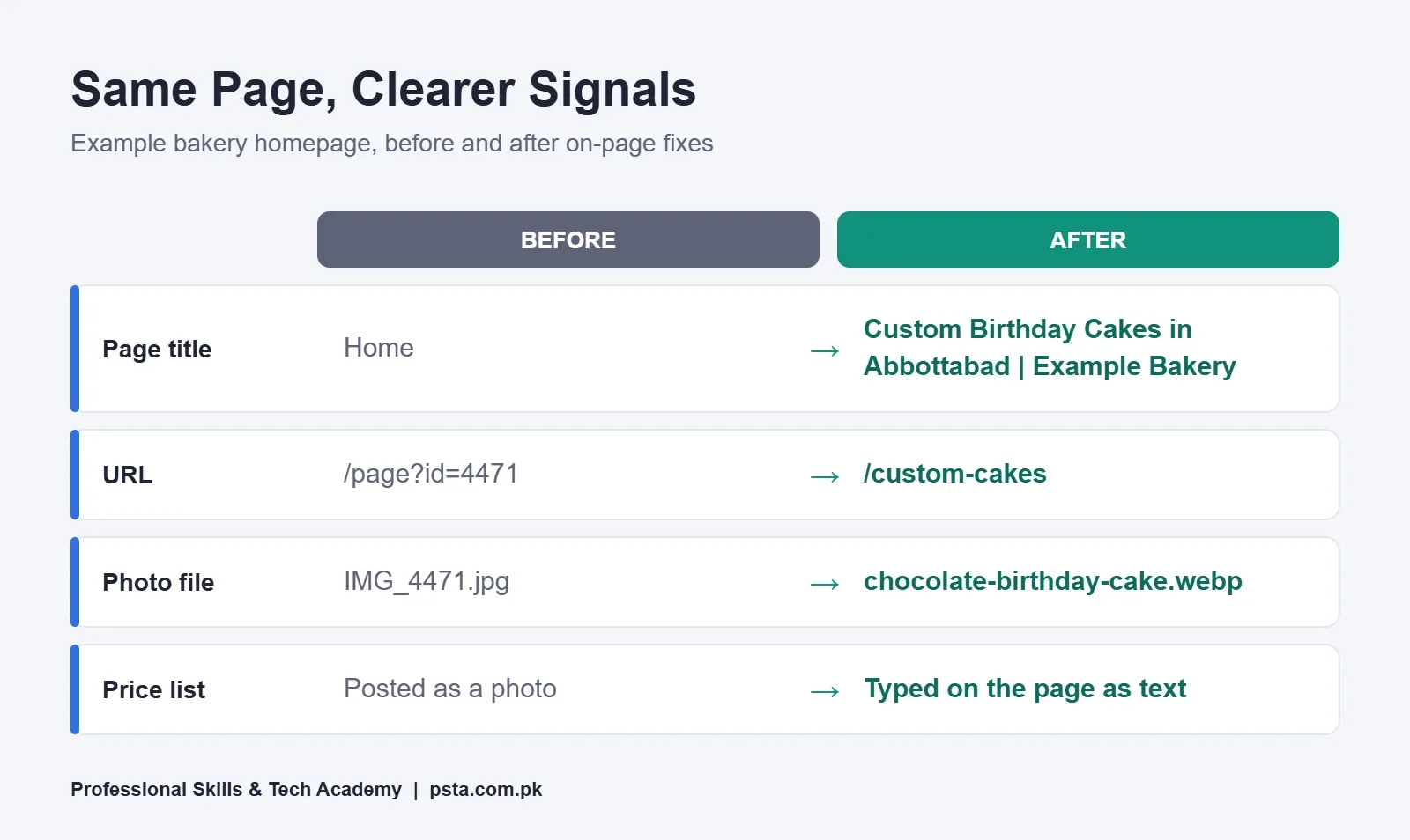 On-page SEO before and after example for a bakery homepage title, URL, photo file name and price list
