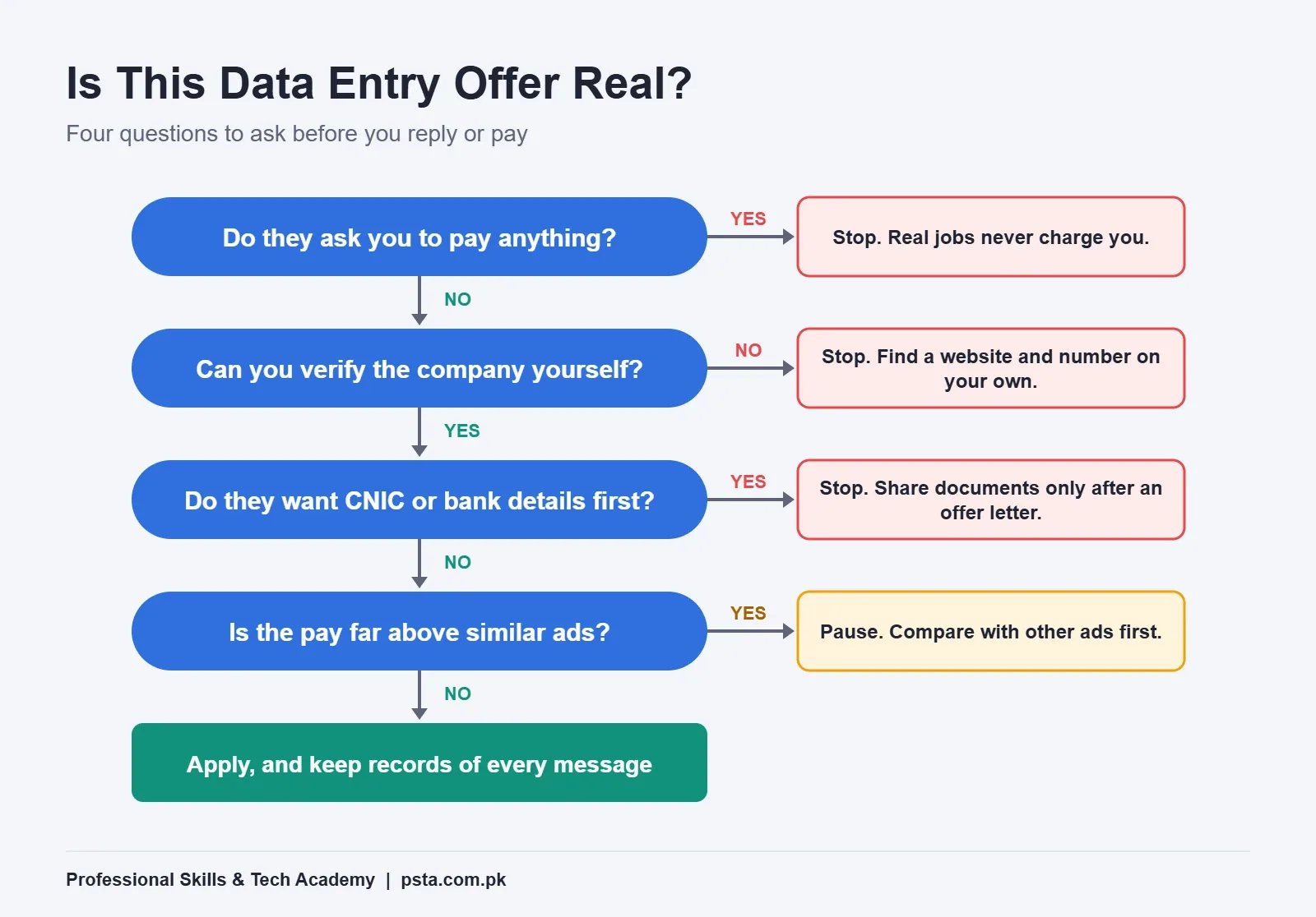 Decision tree to check if a data entry job offer is real