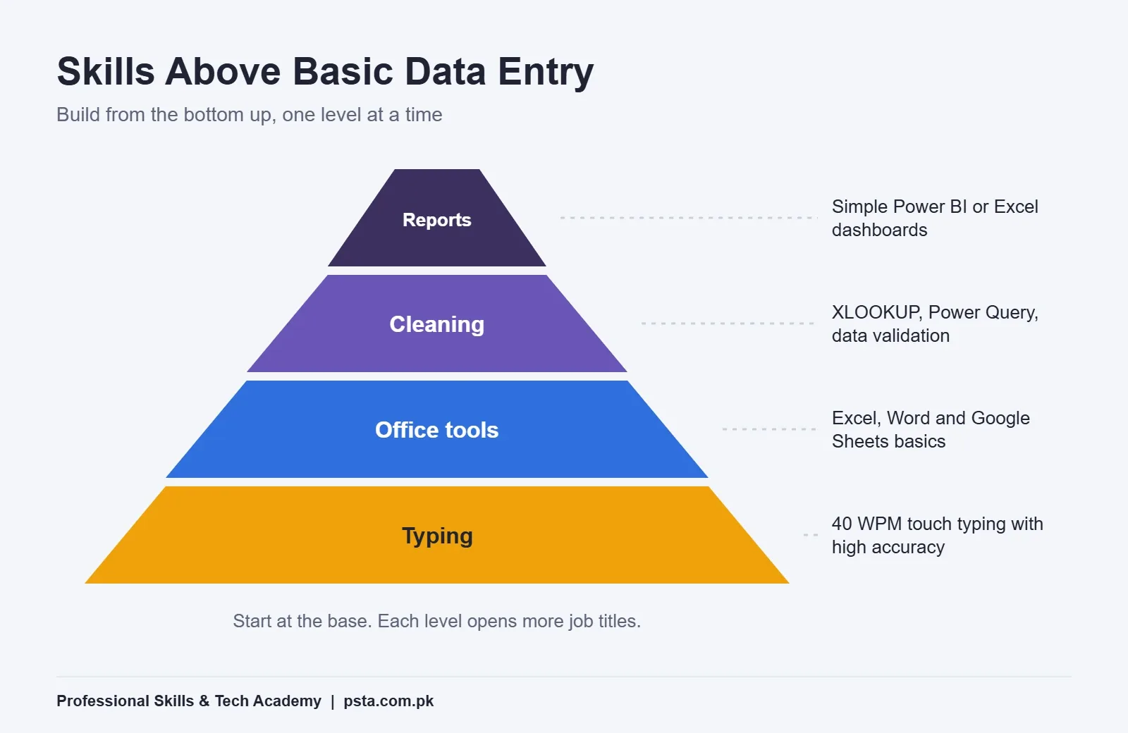 Pyramid of skills above basic data entry: typing, office tools, cleaning, reports