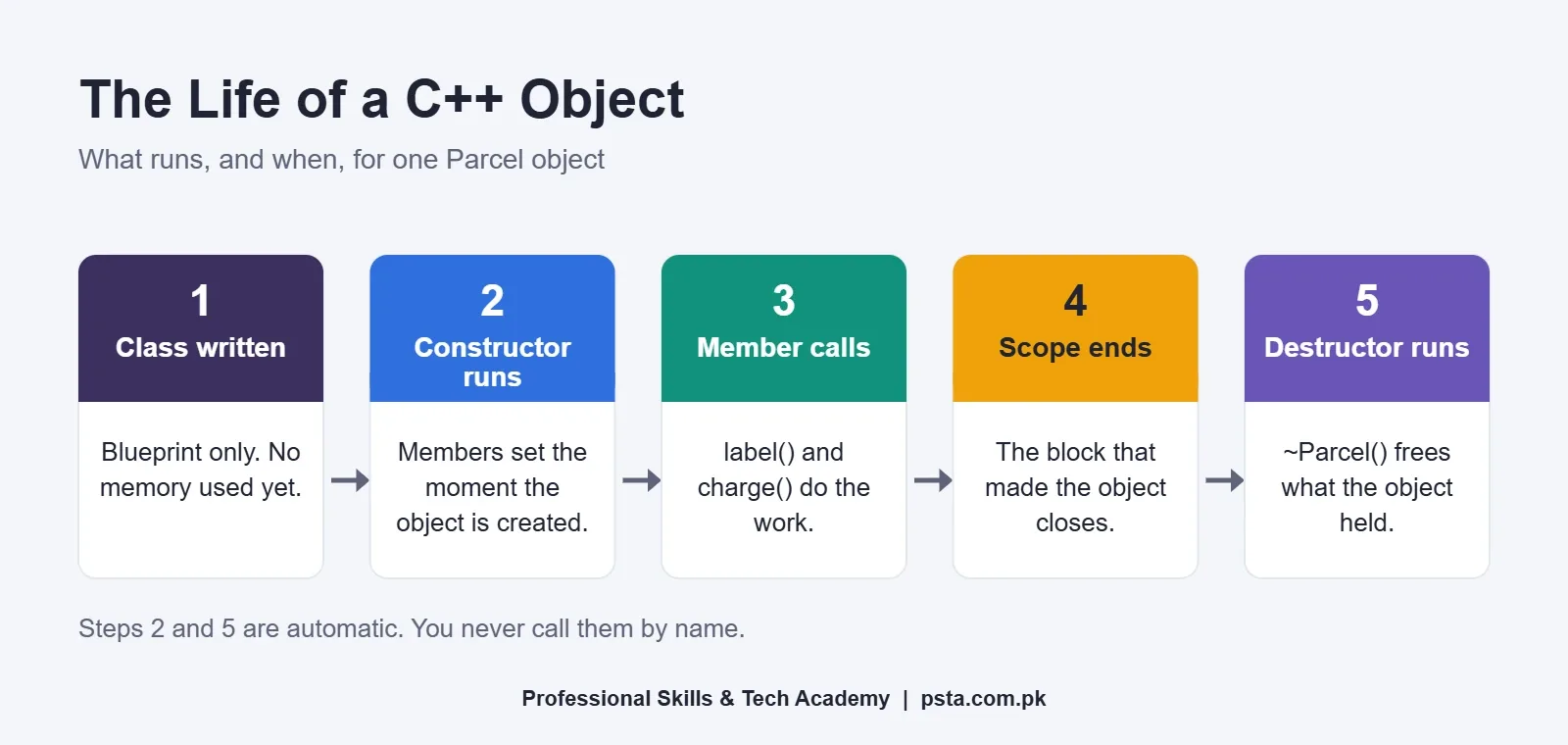 Process flow of a C++ object's life from class definition to constructor, member calls and destructor