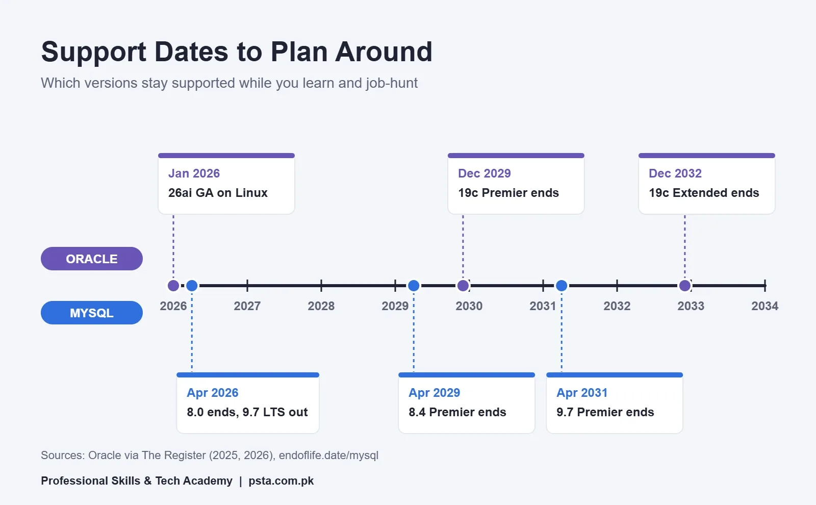 Support dates timeline for Oracle 19c, Oracle 26ai, MySQL 8.4 and MySQL 9.7 from 2026 to 2032
