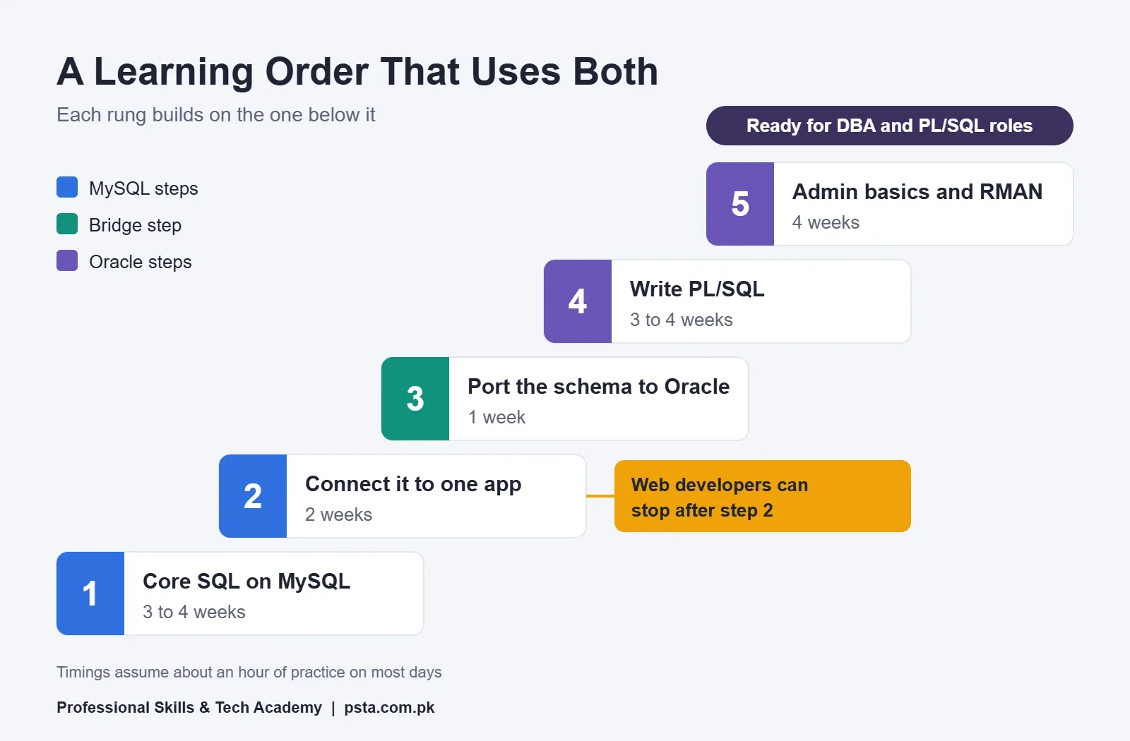 Five-step learning order from core SQL on MySQL to Oracle PL/SQL and DBA basics
