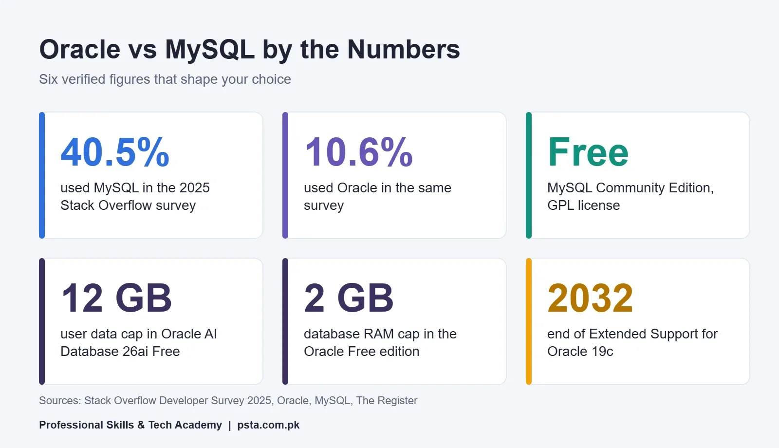 Oracle vs MySQL statistics: 40.5% and 10.6% survey usage, free licensing and Oracle Free limits