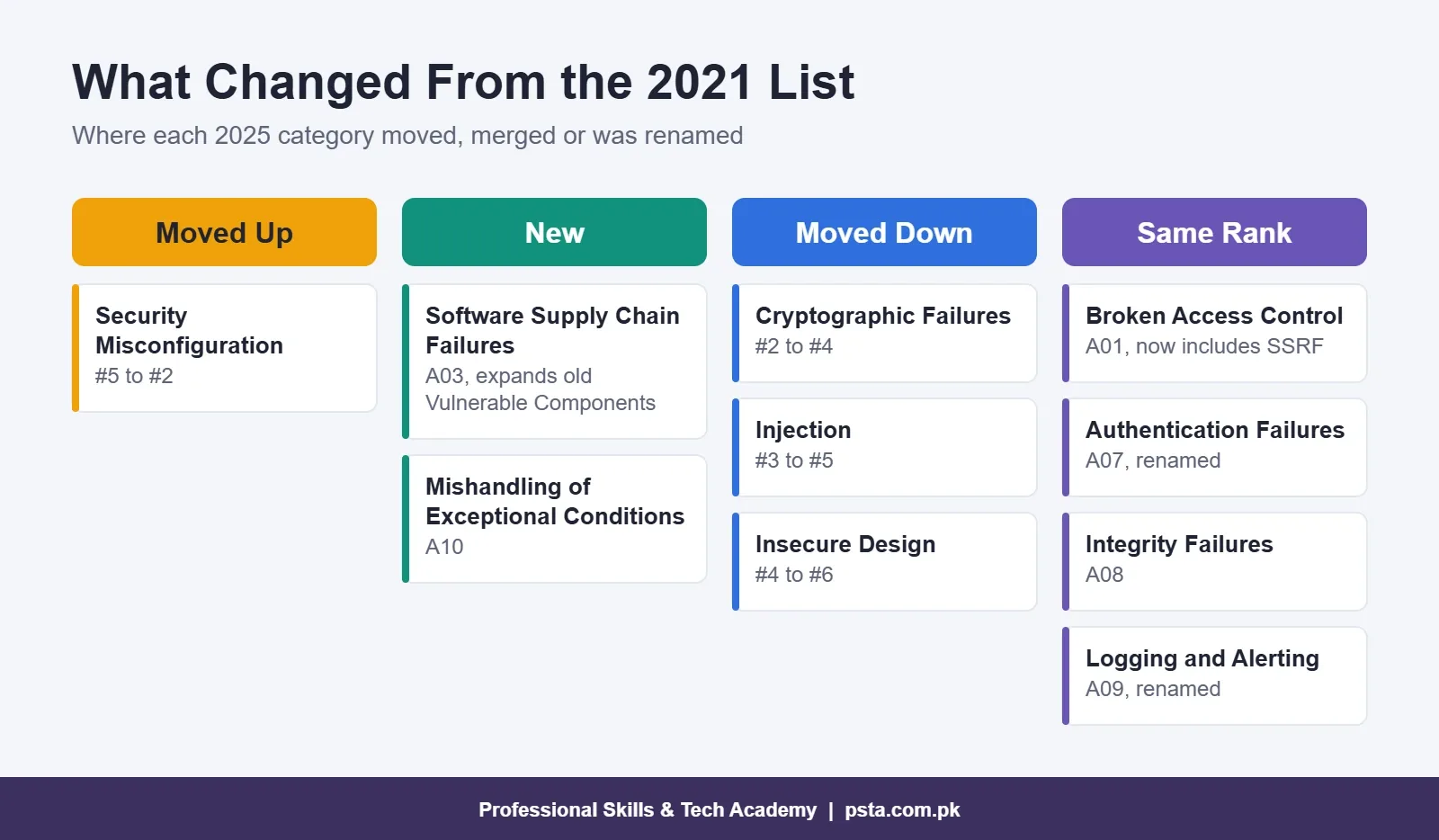 Comparison of OWASP Top 10 2025 categories that moved up, are new, moved down or kept the same rank since 2021
