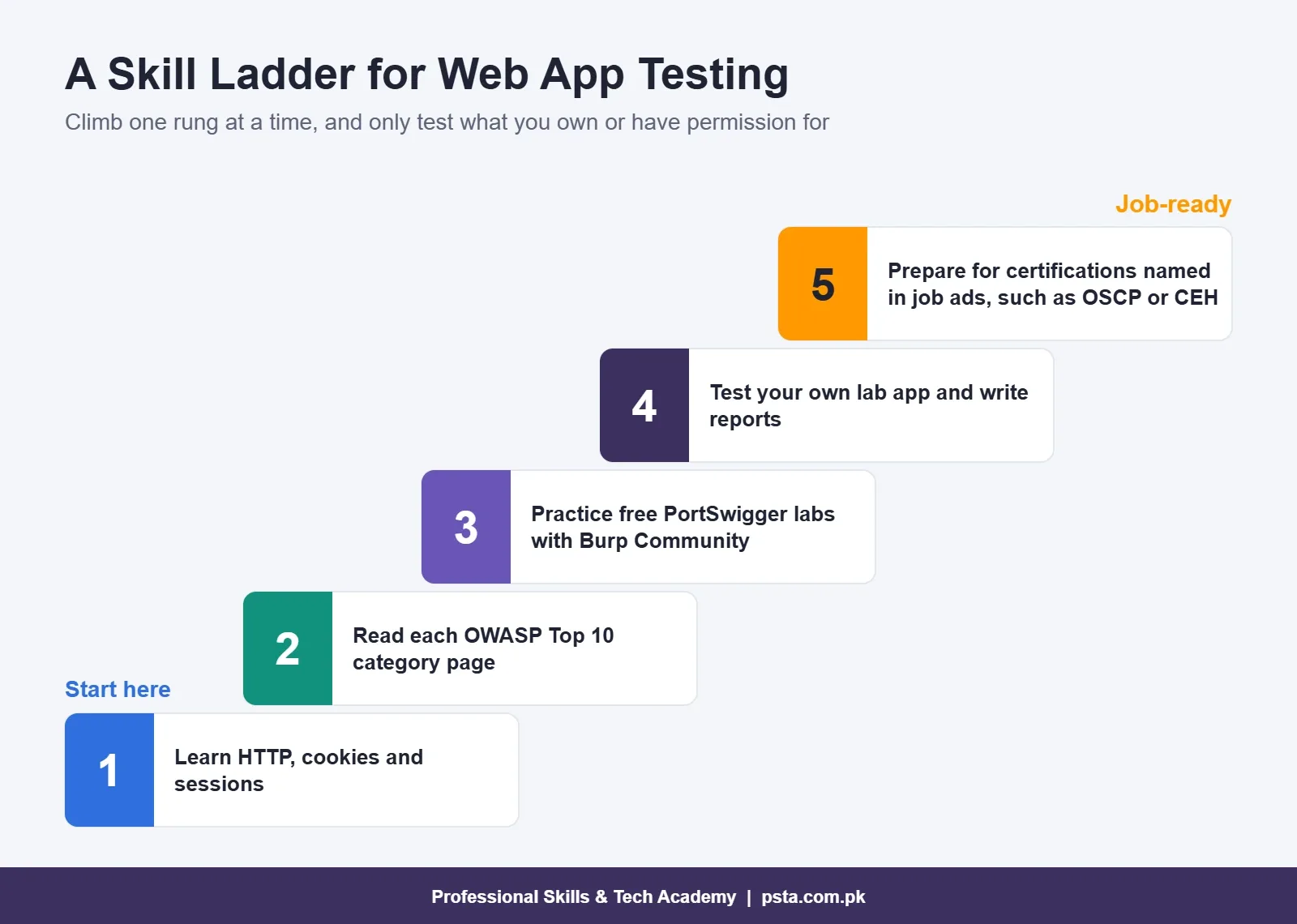 Five-step skill ladder for learning web application security testing, from HTTP basics to certifications