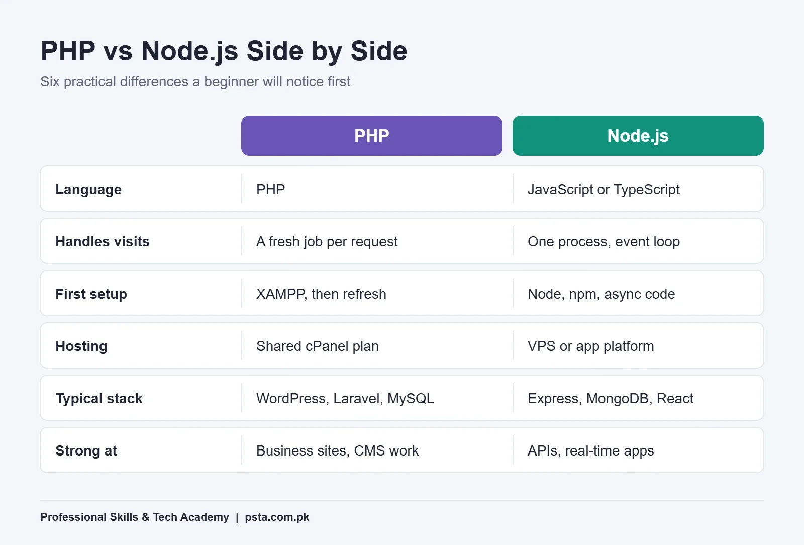 Side-by-side comparison of PHP and Node.js on language, hosting, setup and typical stack