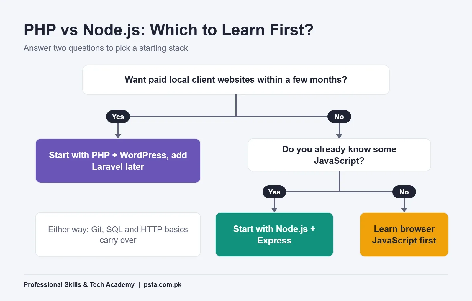 Decision tree for choosing whether to learn PHP or Node.js first
