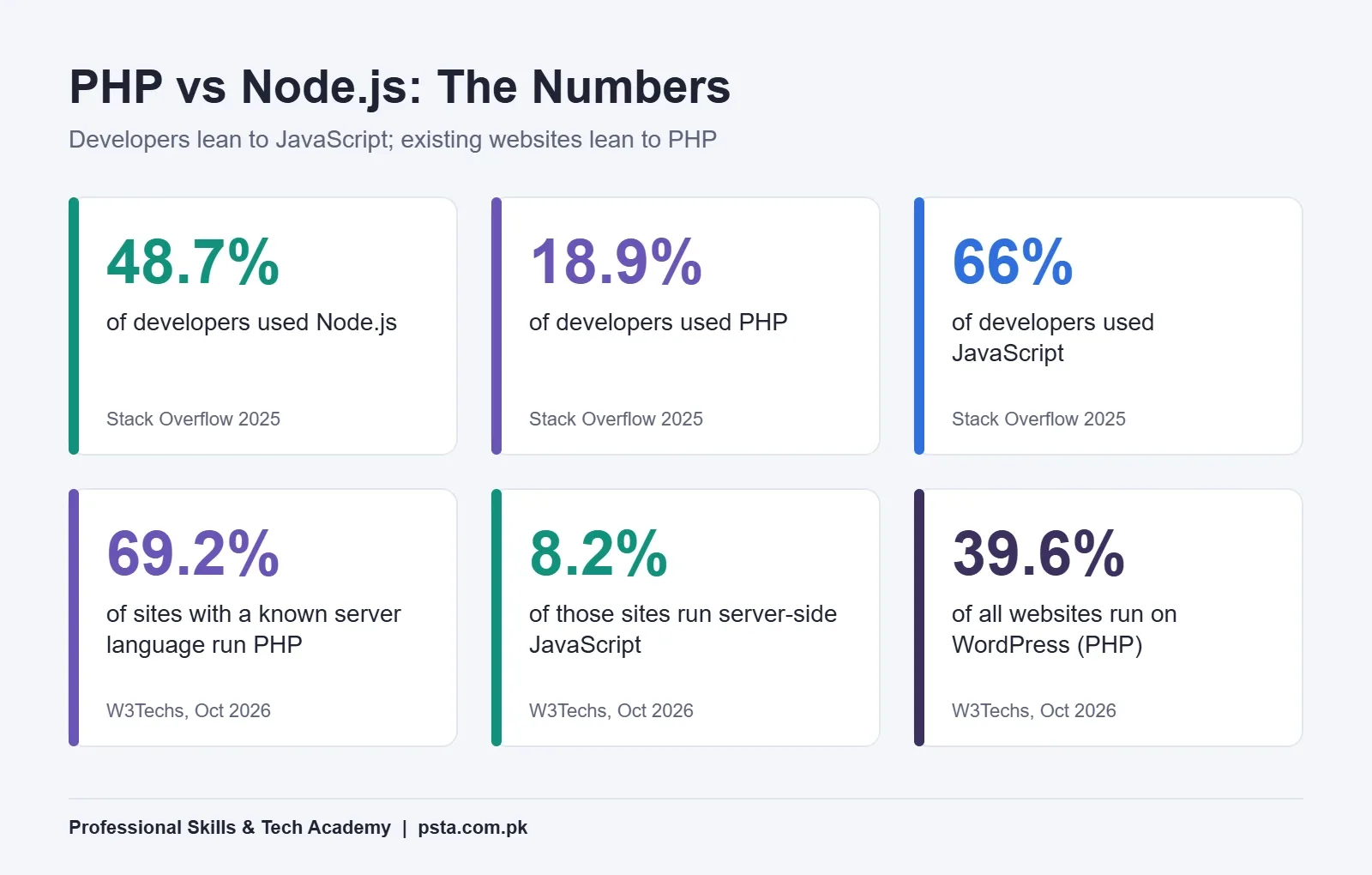 PHP vs Node.js usage figures from Stack Overflow 2025 and W3Techs October 2026
