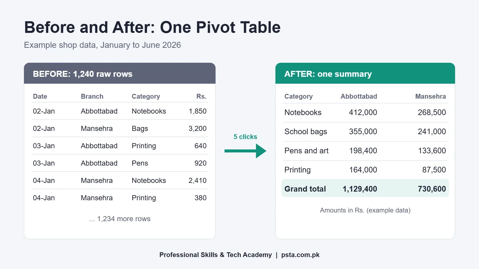 Pivot table in Excel before and after: raw sales rows summarized by category and branch