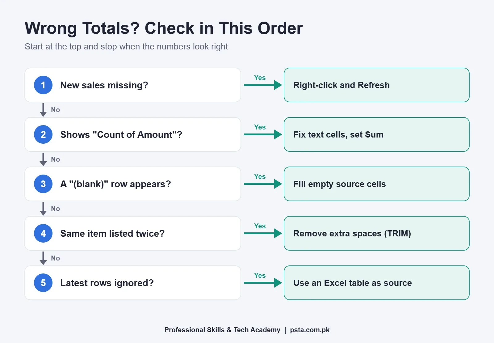 Flowchart for fixing wrong totals in a pivot table