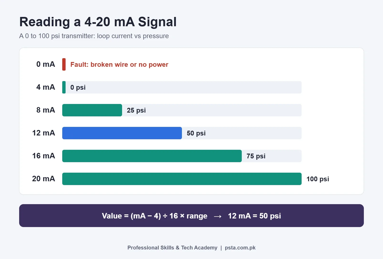 4-20 mA signal scaled to pressure on a 0 to 100 psi transmitter