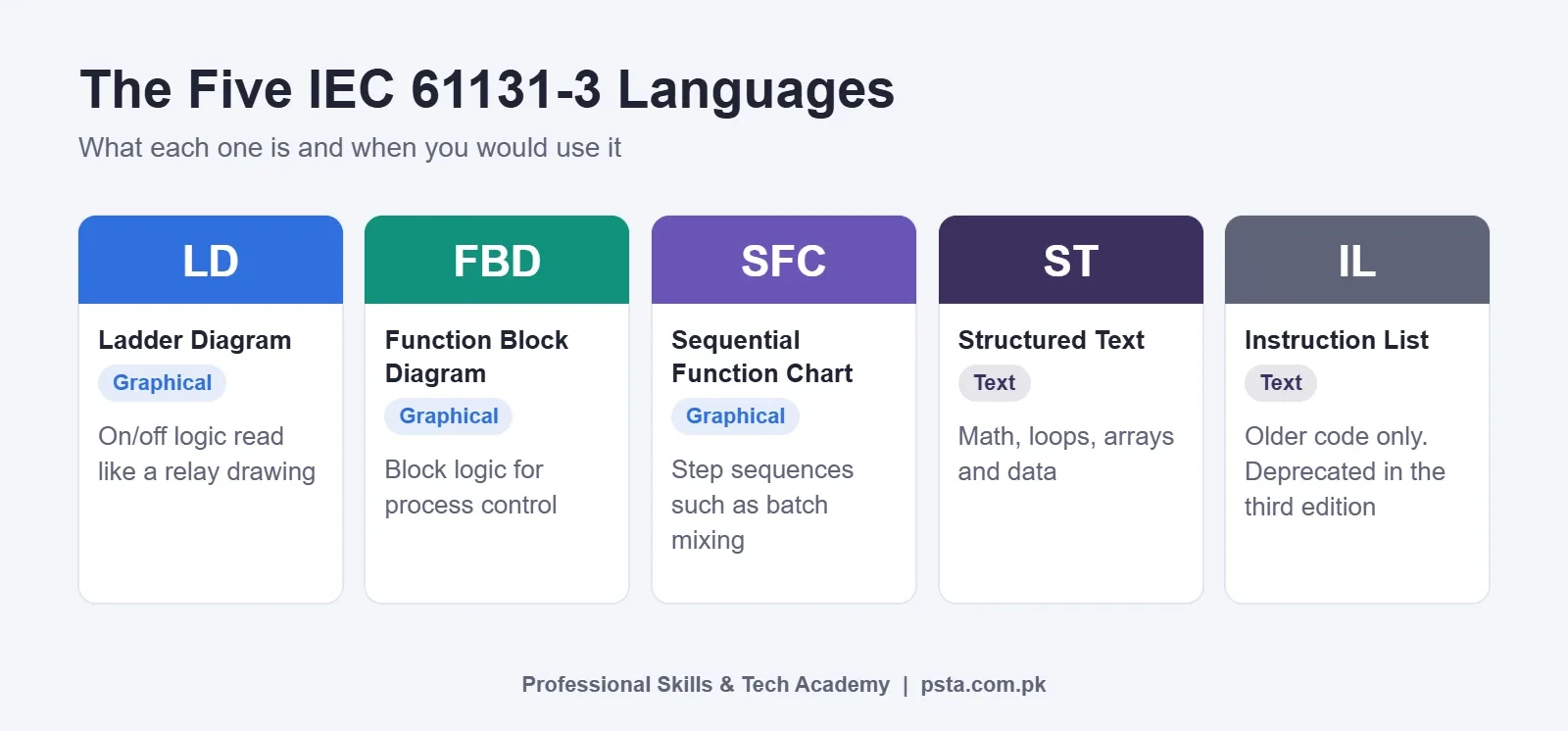 PLC interview questions: the five IEC 61131-3 languages compared