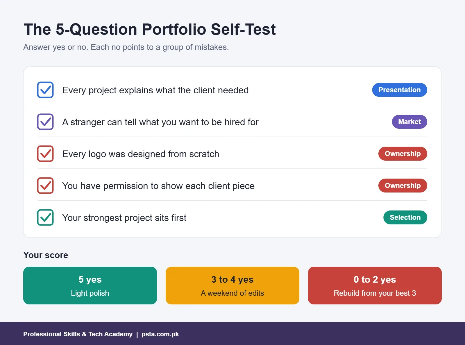 Graphic design portfolio self-test checklist with five yes or no questions and a score guide