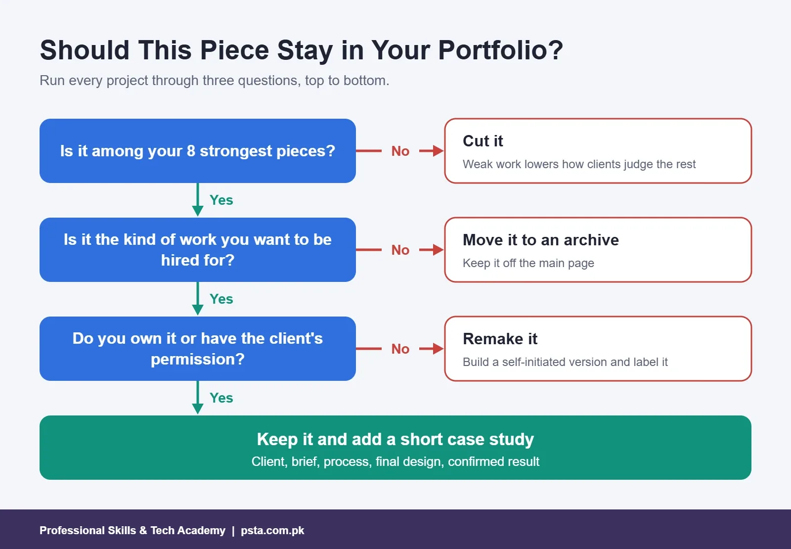 Decision tree for choosing which pieces stay in your portfolio