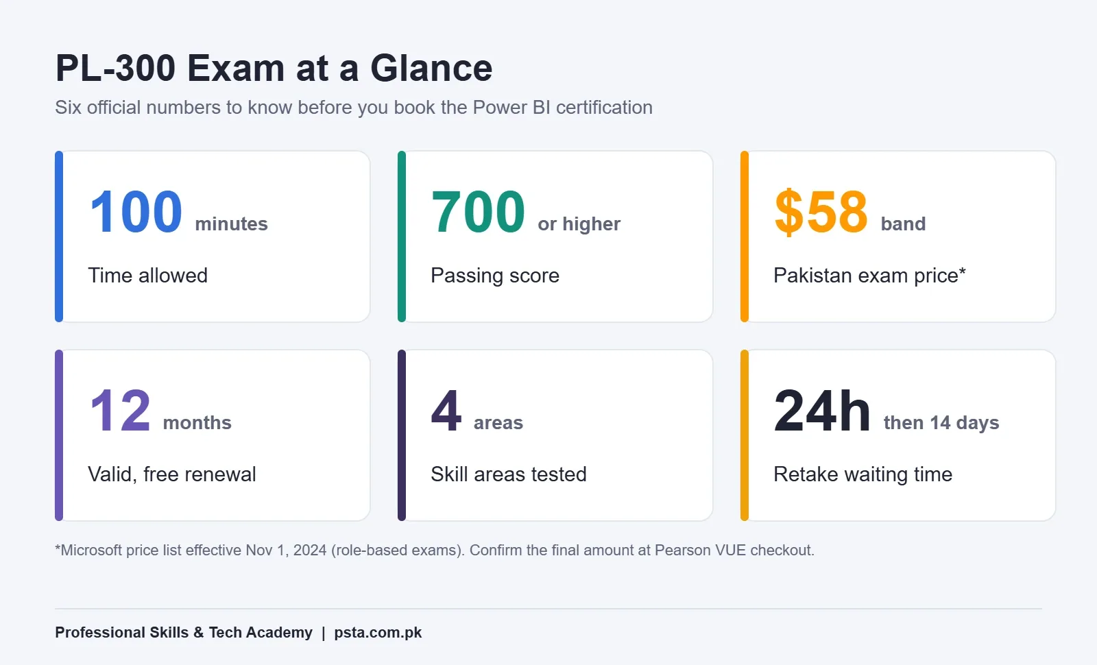 PL-300 exam facts for Power BI certification: 100 minutes, 700 passing score, $58 price band in Pakistan, 12-month validity
