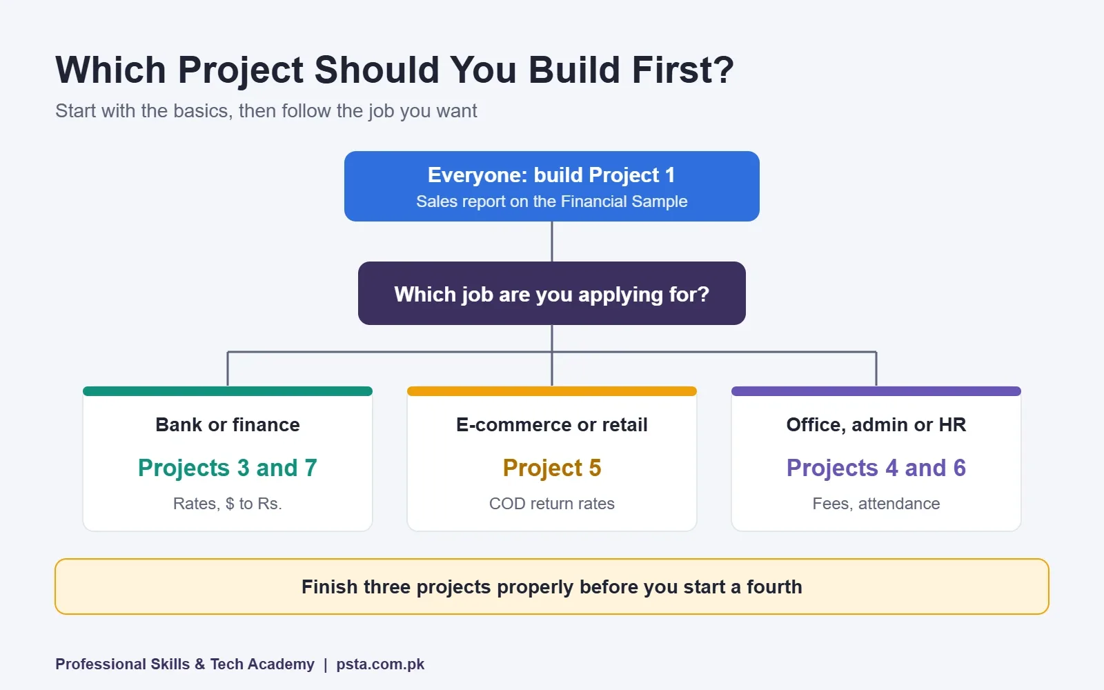 Decision tree for choosing your first Power BI portfolio project by target job