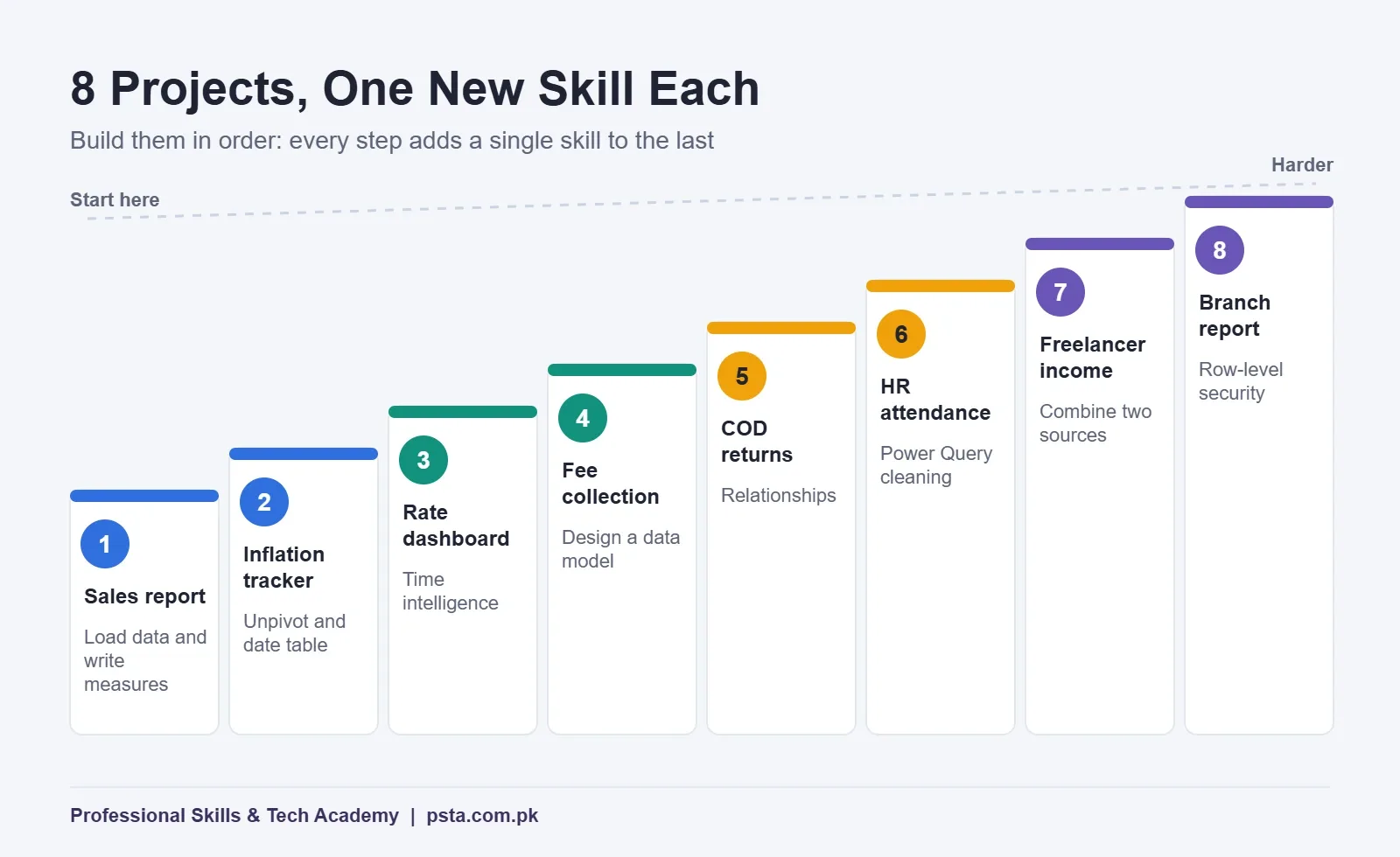 Skill ladder of 8 Power BI projects for beginners, from a sales report to row-level security