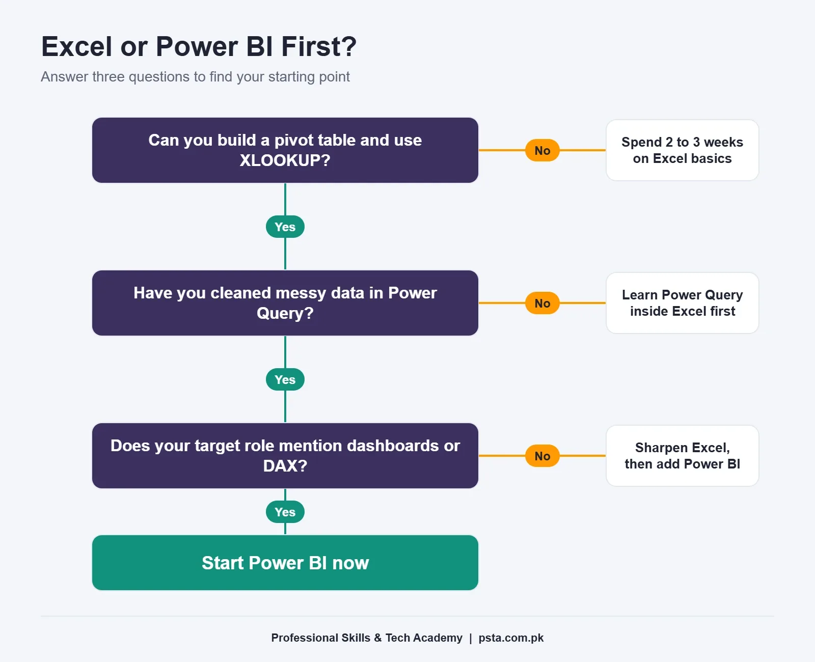 Decision tree: should you learn Excel or Power BI first, based on pivot tables, Power Query and job requirements