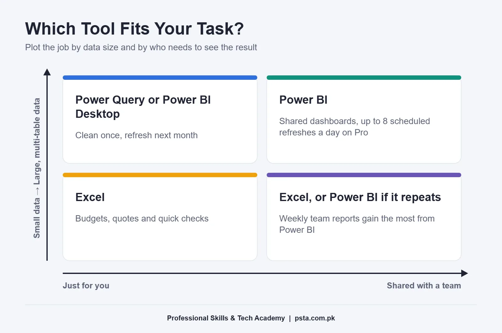 Power BI vs Excel 2x2 matrix: choose Excel, Power Query or Power BI by data size and who sees the report