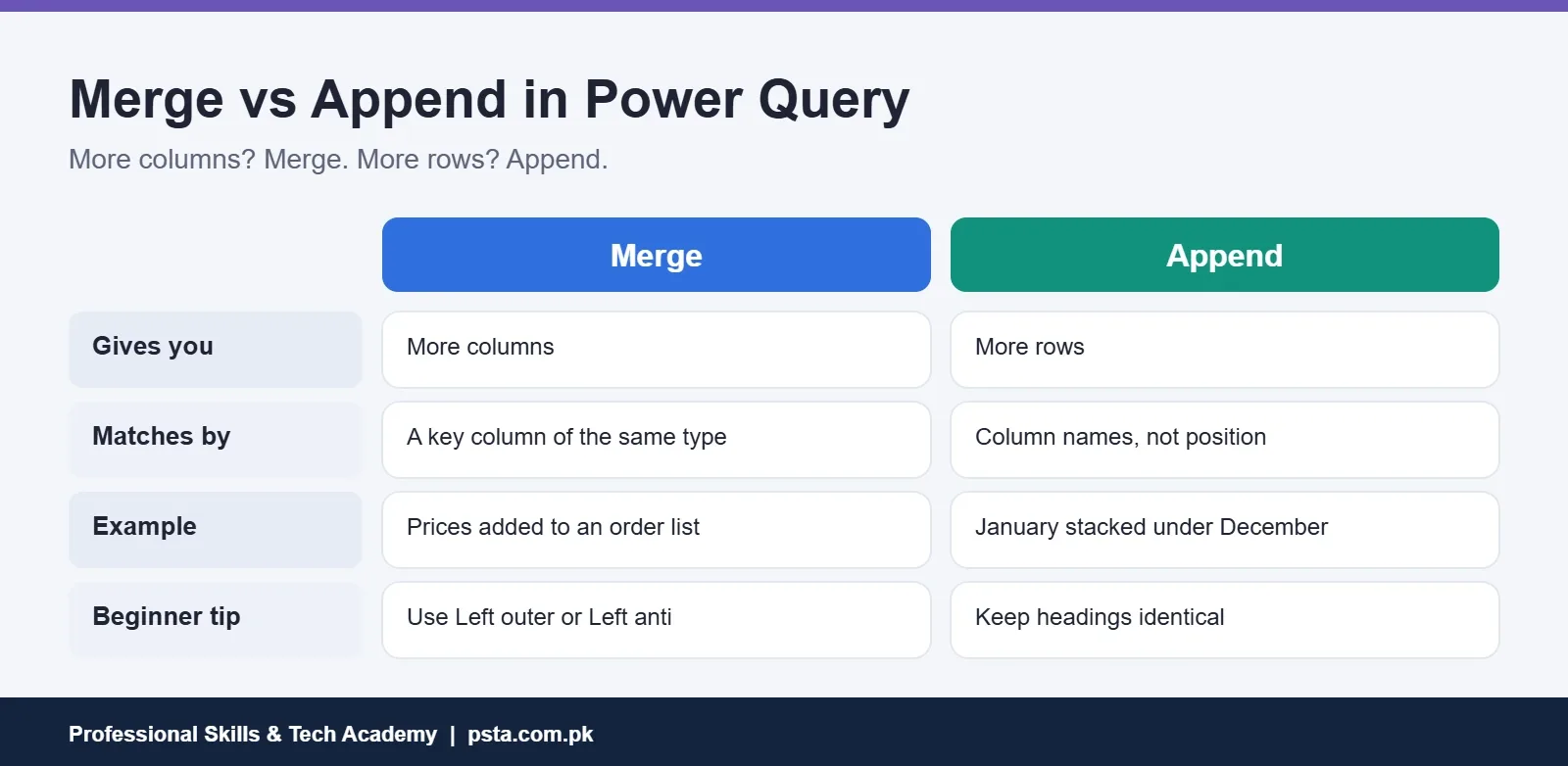 Merge vs Append in Power Query compared by result, matching rule and example