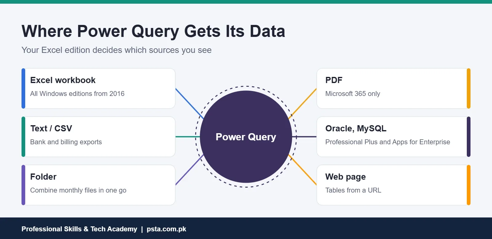 Power Query data sources by Excel edition: workbook, CSV, folder, PDF, Oracle and web page