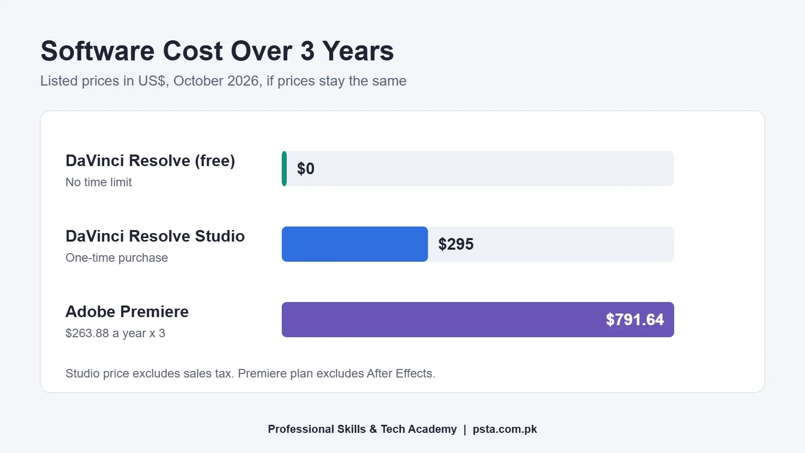 Premiere Pro vs DaVinci Resolve three-year software cost bar chart