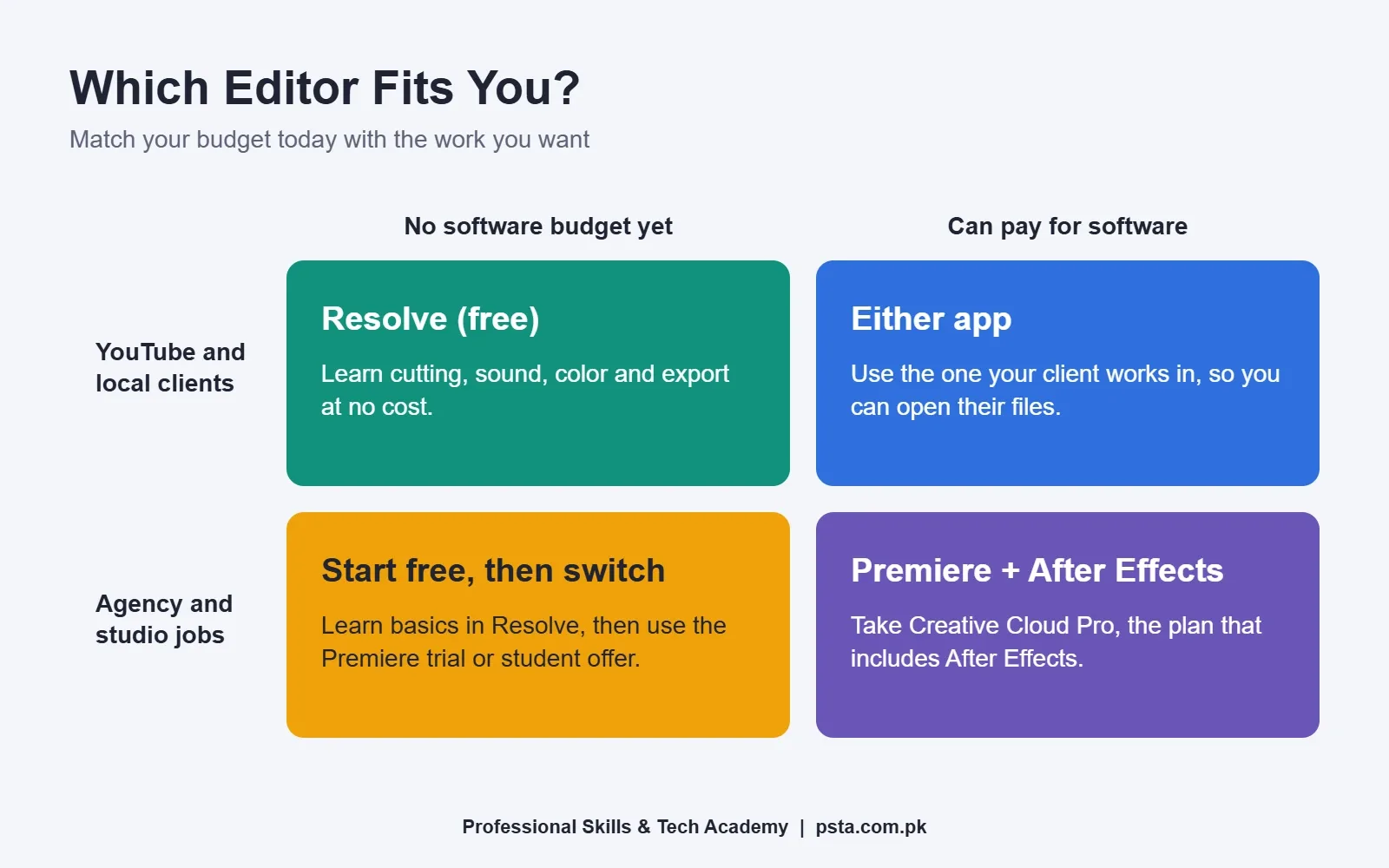 Grid showing which video editing software for beginners fits each budget and goal