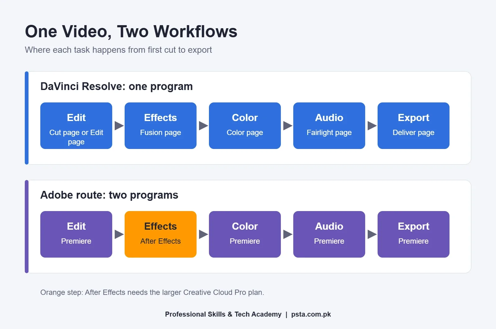 DaVinci Resolve pages compared with the Premiere and After Effects workflow