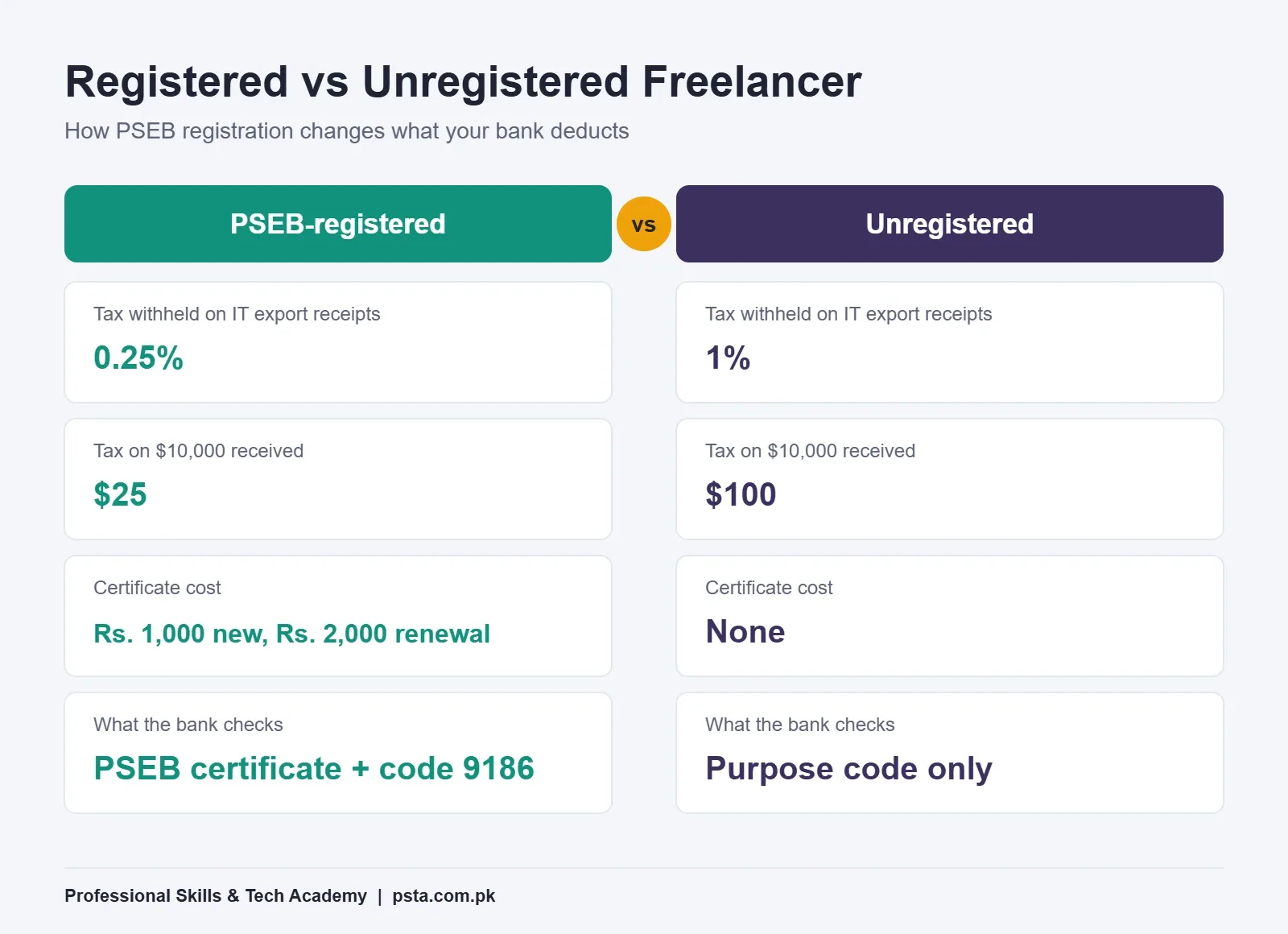 Comparison of PSEB-registered and unregistered freelancers: 0.25% vs 1% tax on IT export receipts