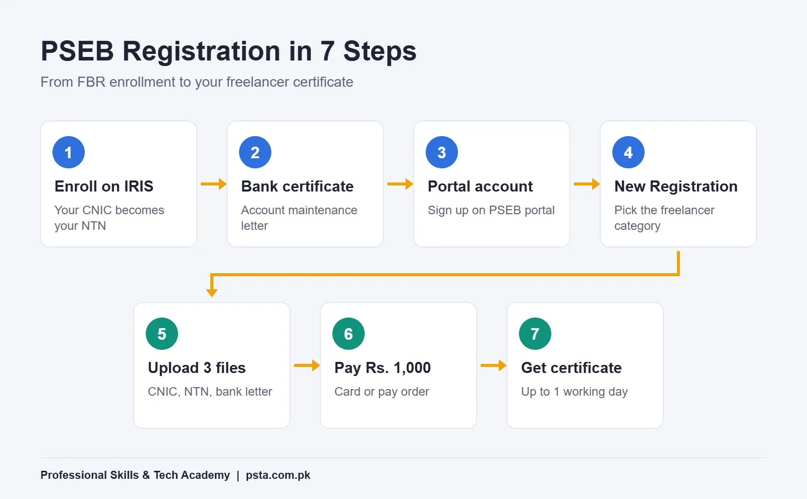 Seven-step process flow for PSEB registration for freelancers, from IRIS enrollment to certificate