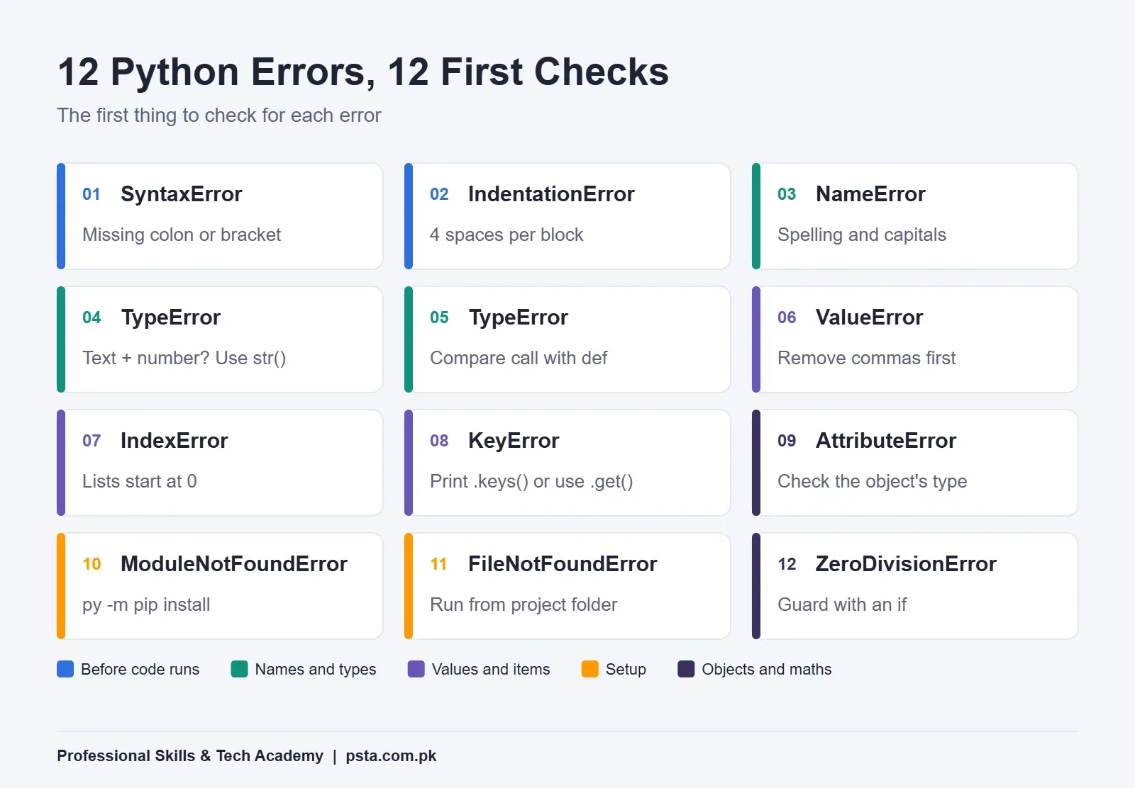 Cheat sheet of 12 common Python errors with the first thing to check for each