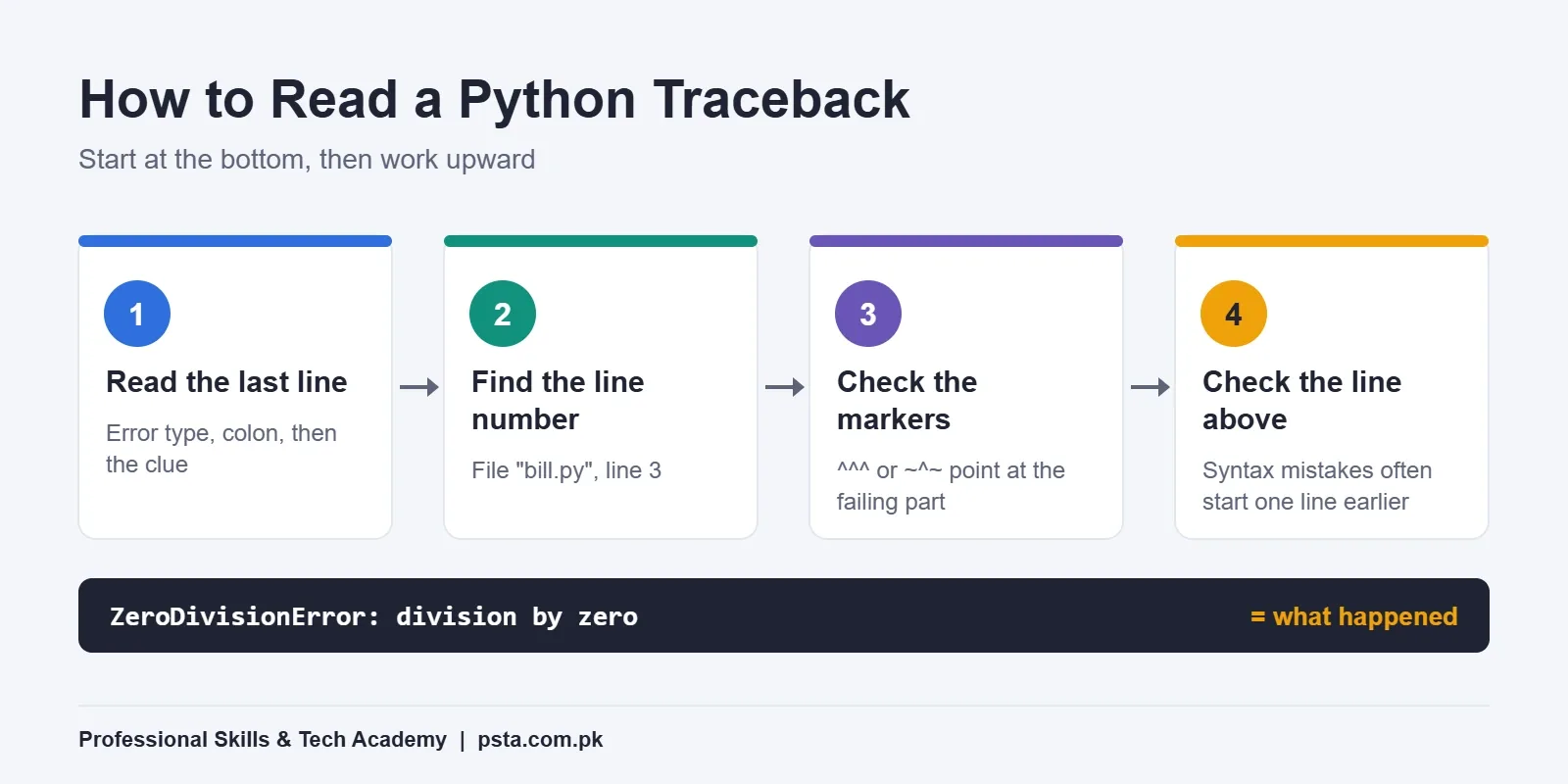 Four steps to read a Python traceback, starting with the last line