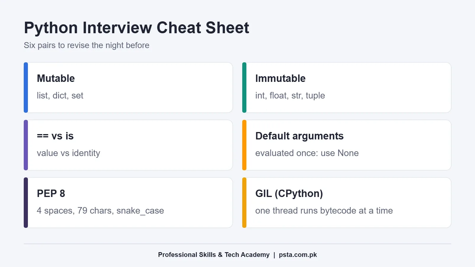 Python interview cheat sheet covering mutable and immutable types, == vs is, default arguments, PEP 8 and the GIL