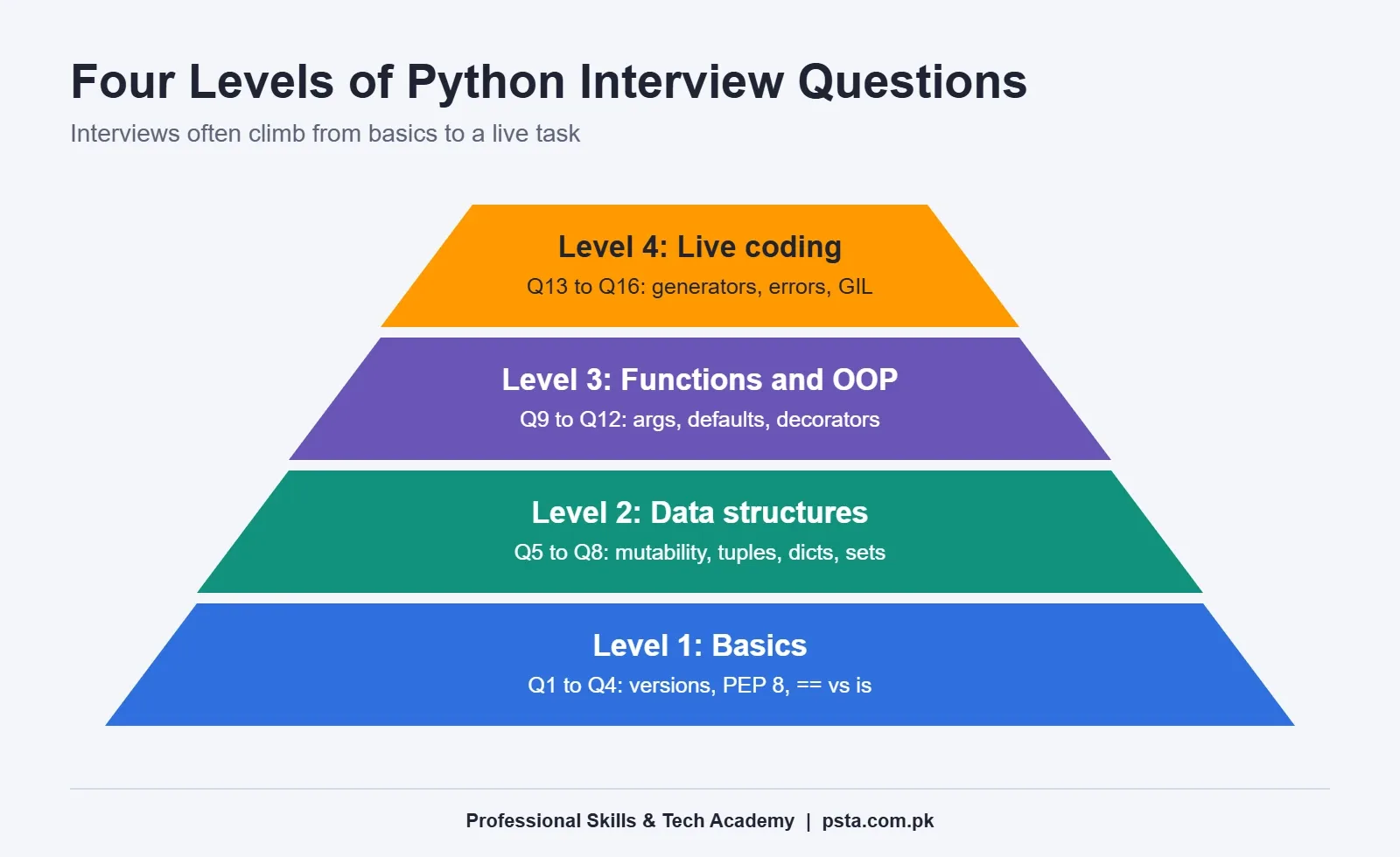 Pyramid of Python interview questions in four levels: basics, data structures, functions and OOP, and live coding