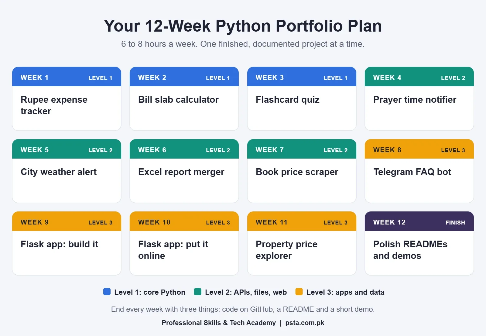 12-week Python portfolio plan with one beginner project per week across three levels