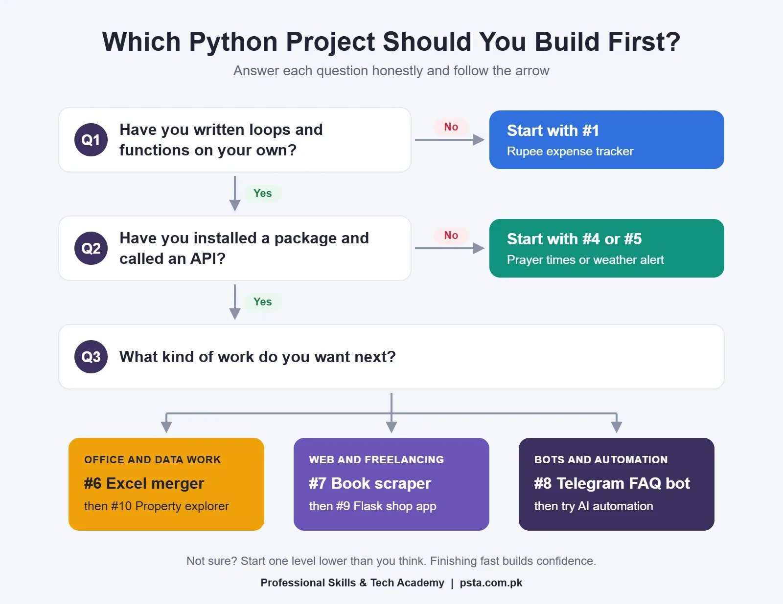 Flowchart for choosing among Python projects for beginners based on your current skills