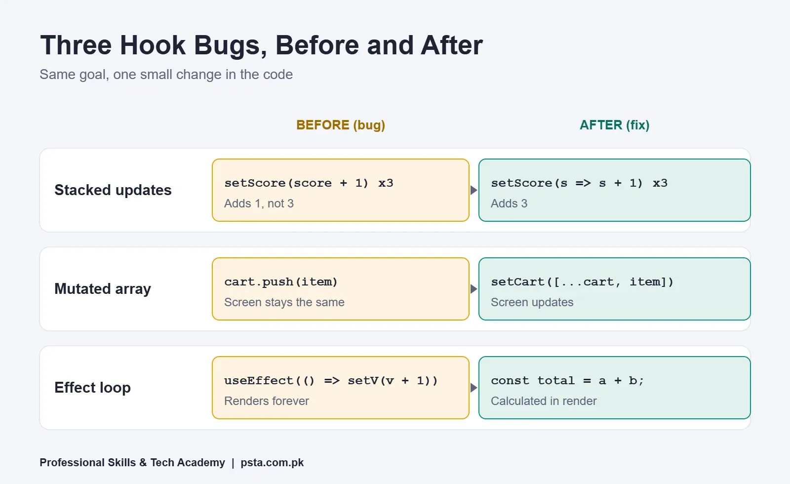 React hooks mistakes before and after: stacked updates, mutated array and effect loop fixes
