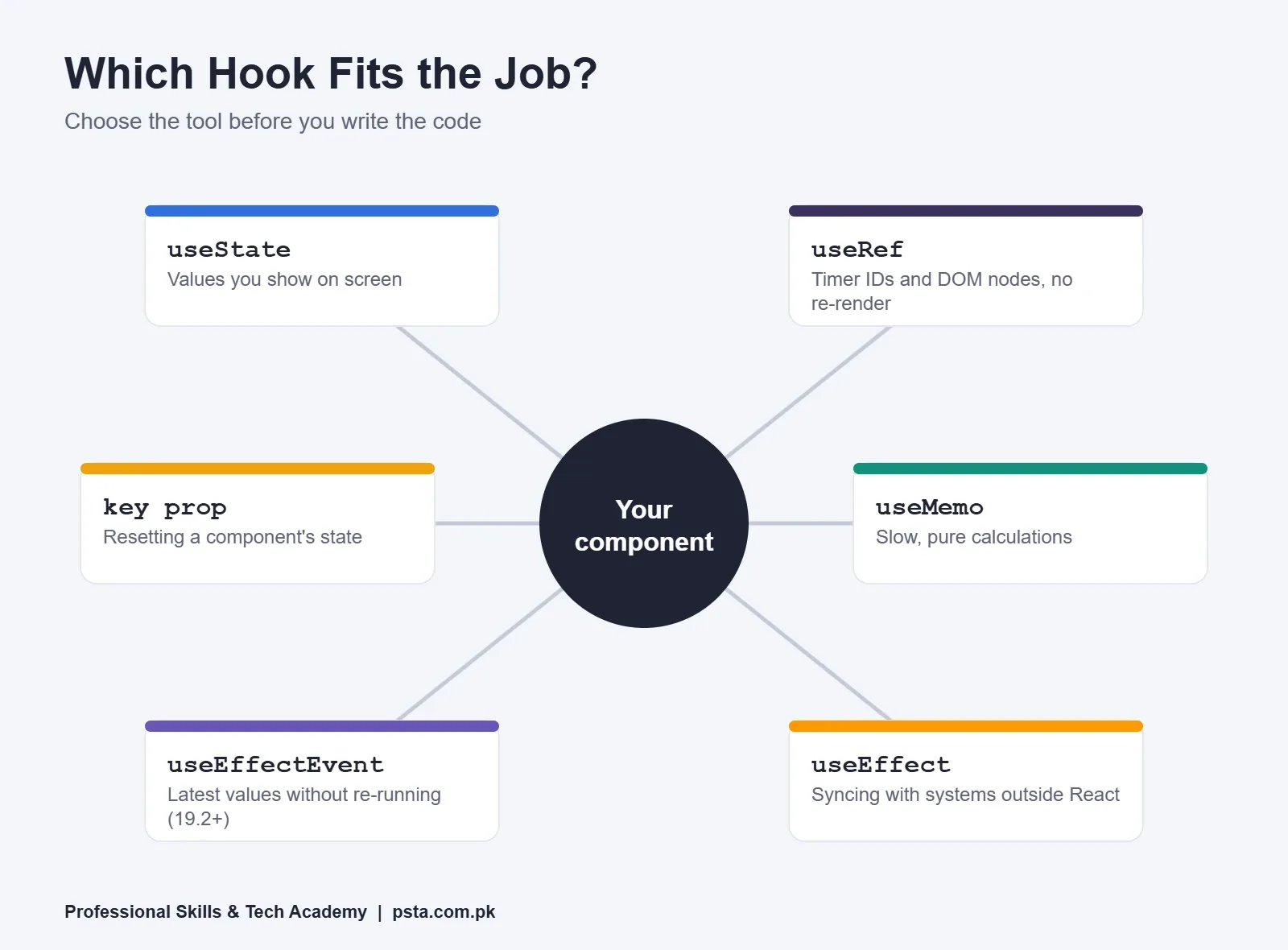 Hub diagram matching useState, useRef, useMemo, useEffect, useEffectEvent and key prop to their jobs