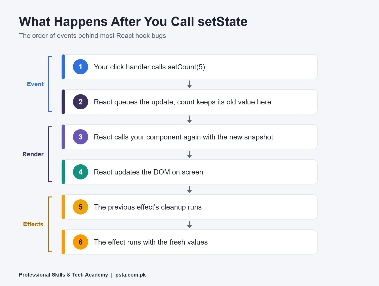 Flowchart of what happens after you call setState in React, from click handler to effect