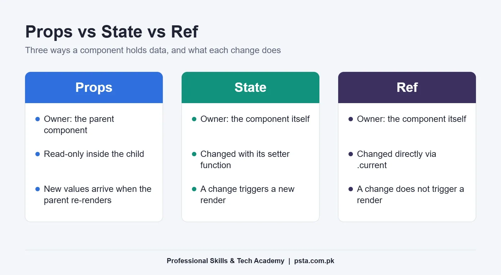Props vs state vs ref in React, compared for junior interview answers