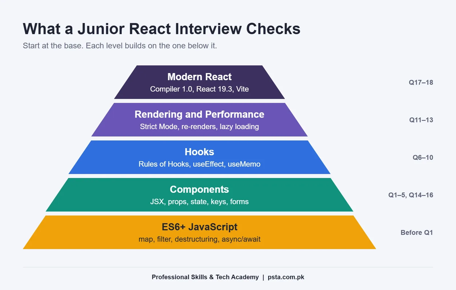 React interview questions by level: JavaScript, components, hooks, rendering and modern React