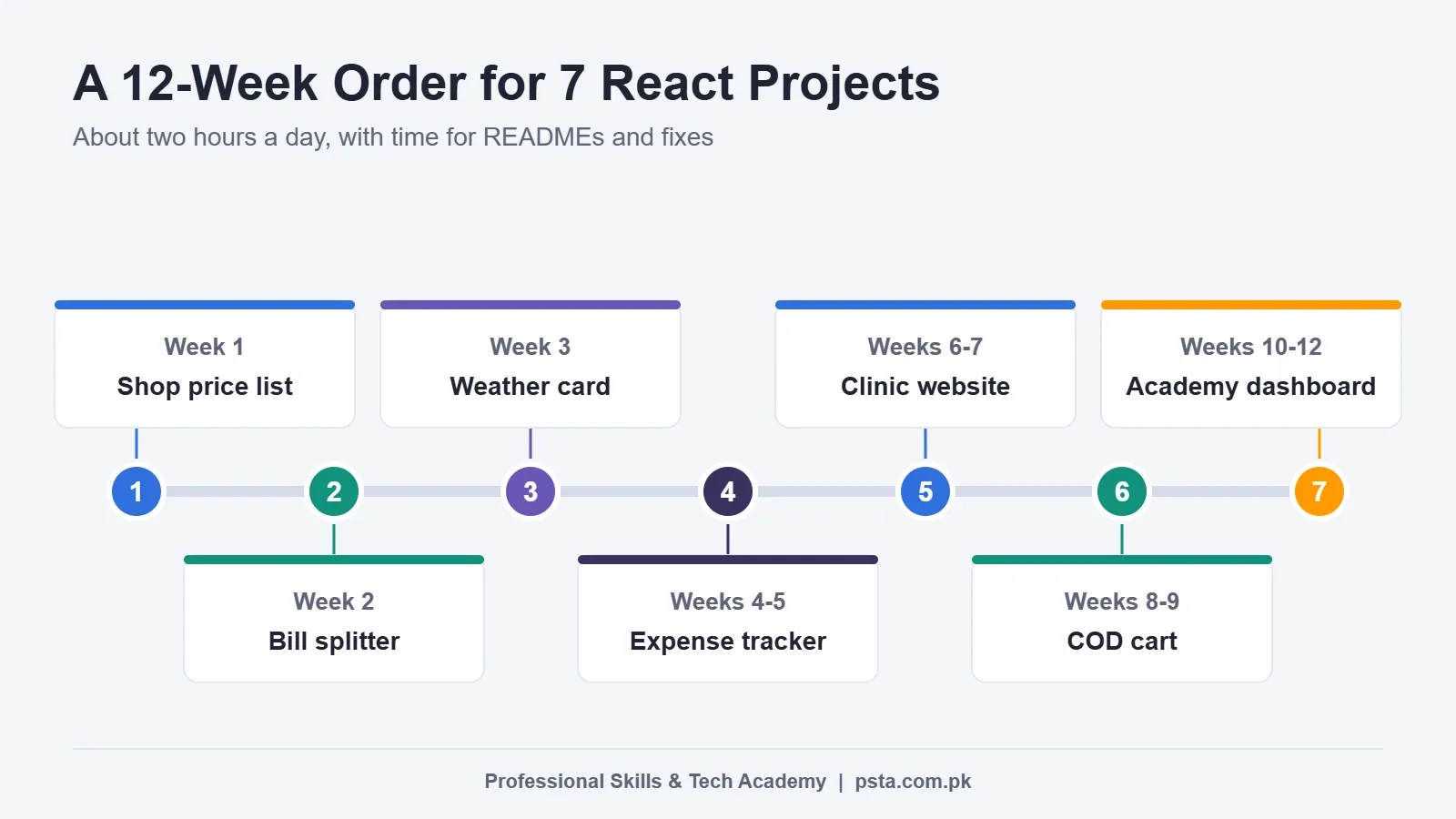 Roadmap timeline for React projects for beginners over 12 weeks