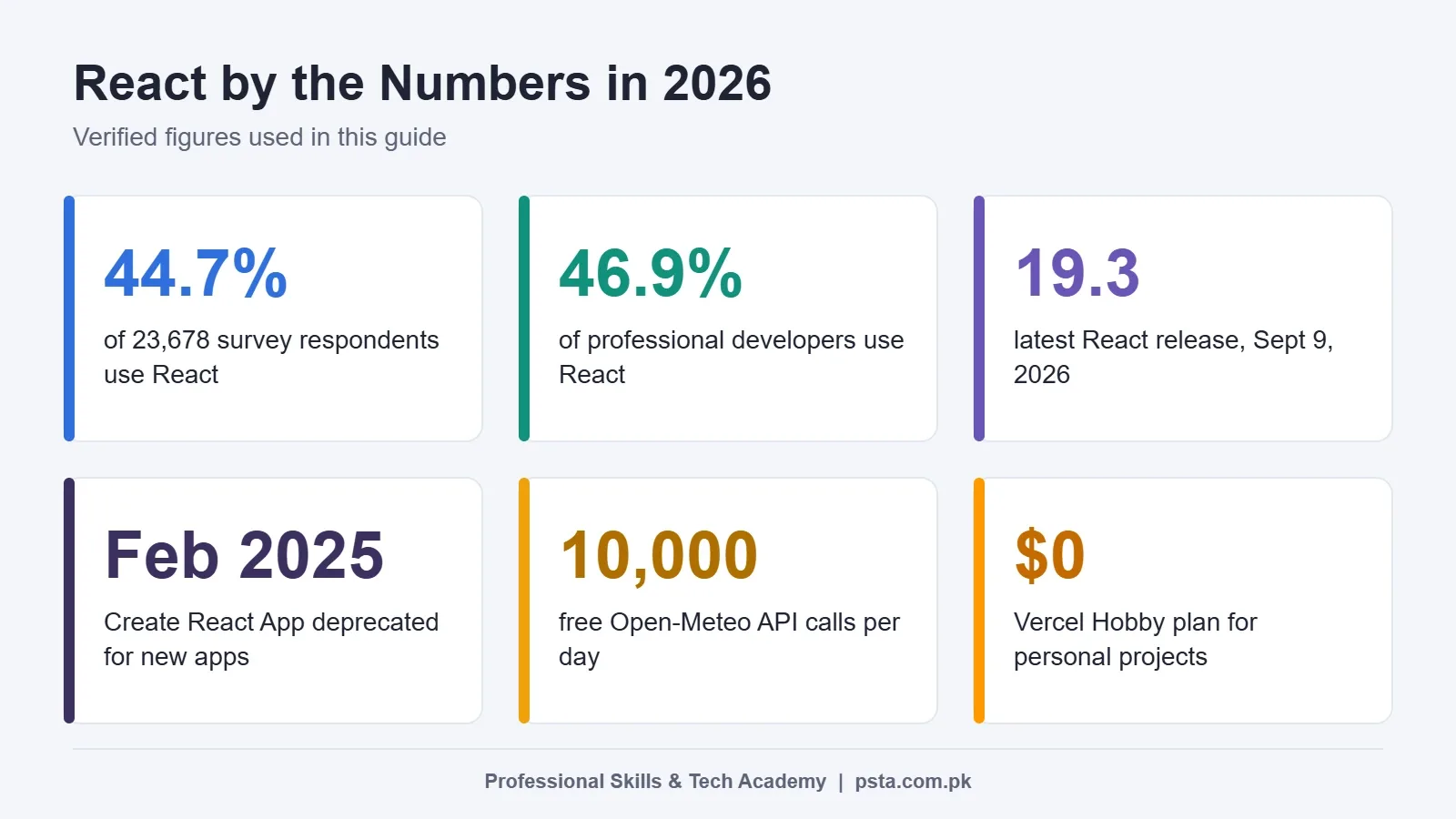 React projects for beginners: key numbers from the 2025 developer survey and official docs
