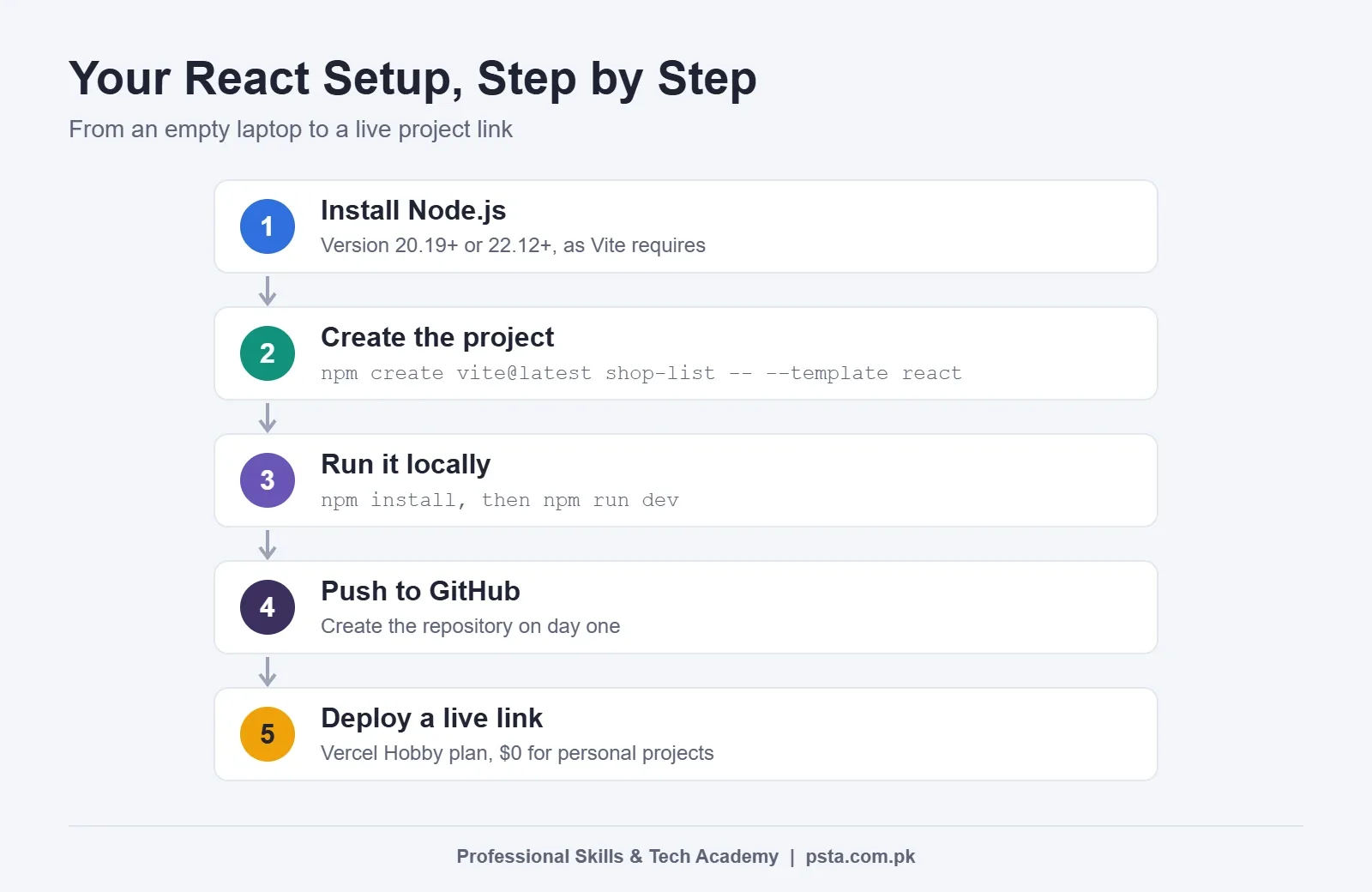 Vertical flowchart of the React setup steps from installing Node.js to a live link
