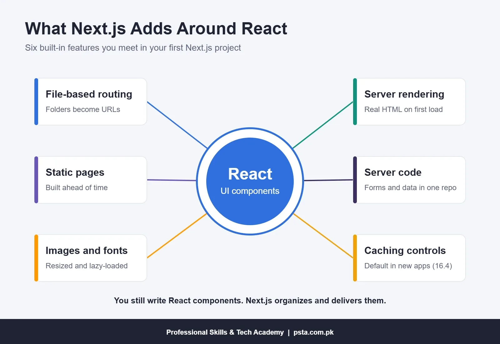 Hub diagram of what Next.js adds around React: routing, server rendering, static pages, server code, images and caching