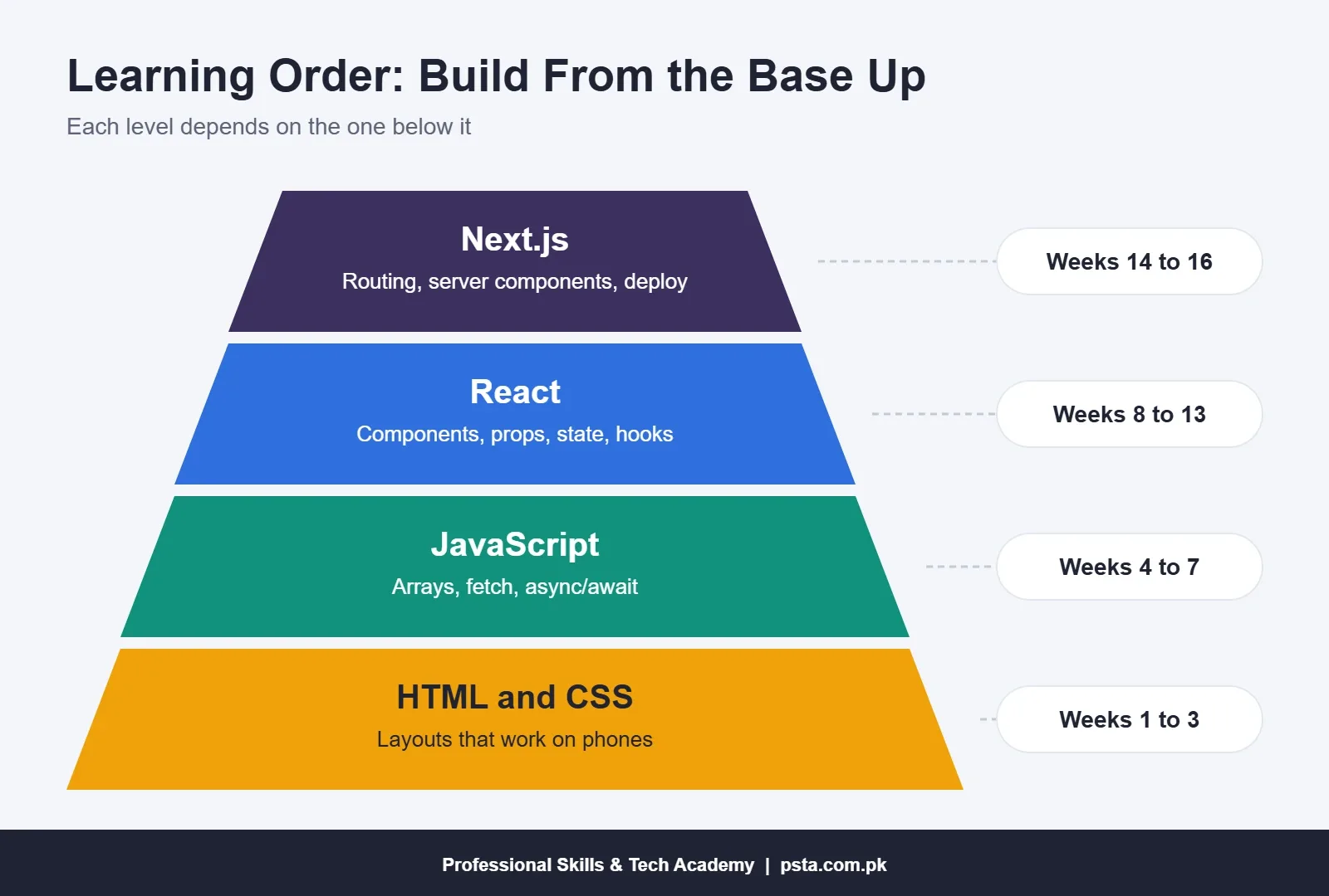 React vs Next.js learning order pyramid: HTML and CSS, JavaScript, React, then Next.js with week ranges