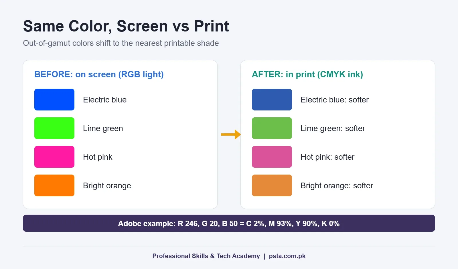 RGB vs CMYK example: bright screen colors print softer in CMYK ink