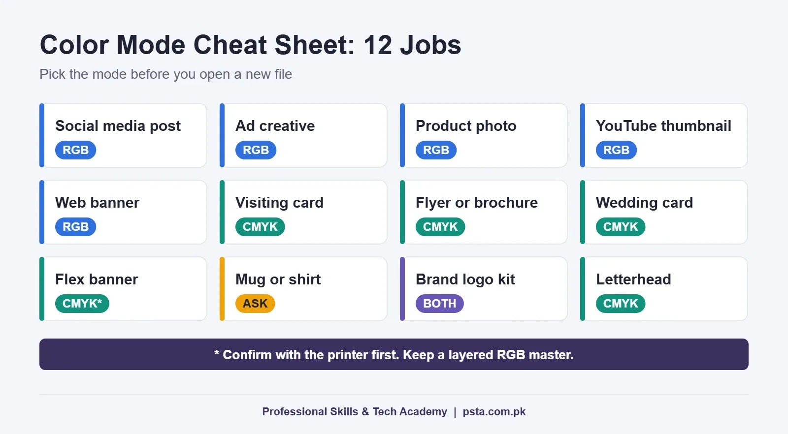 Color mode cheat sheet showing RGB or CMYK for 12 common design jobs